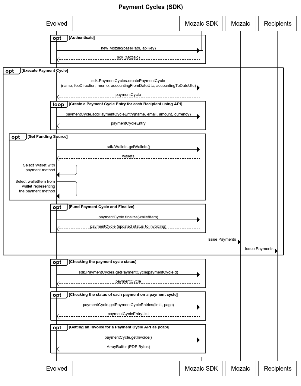 A sequence diagram of a payment cycle